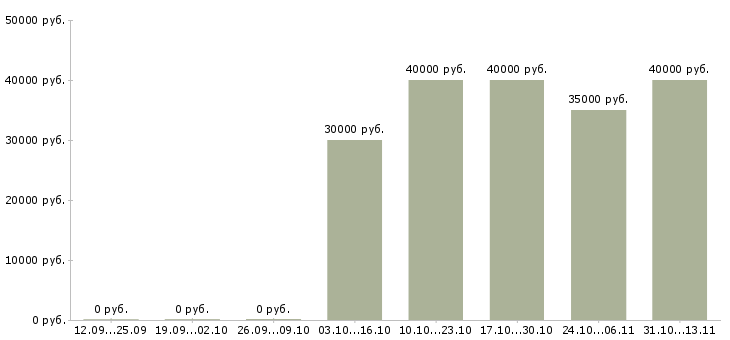 Вакансии «механик по ремонту спецтехники»-Медиана зарплаты по вакансии «механик по ремонту спецтехники» за 2 месяца