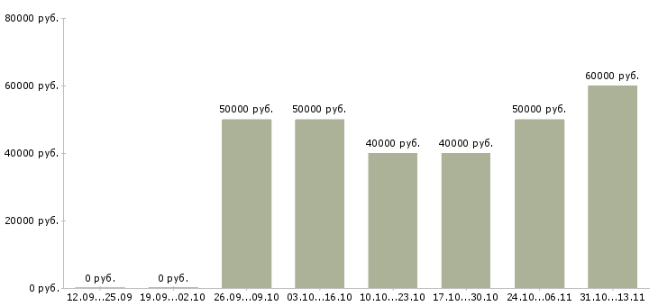 Вакансии «начинающий специалист в отдел продаж»-Медиана зарплаты по вакансии «начинающий специалист в отдел продаж» за 2 месяца