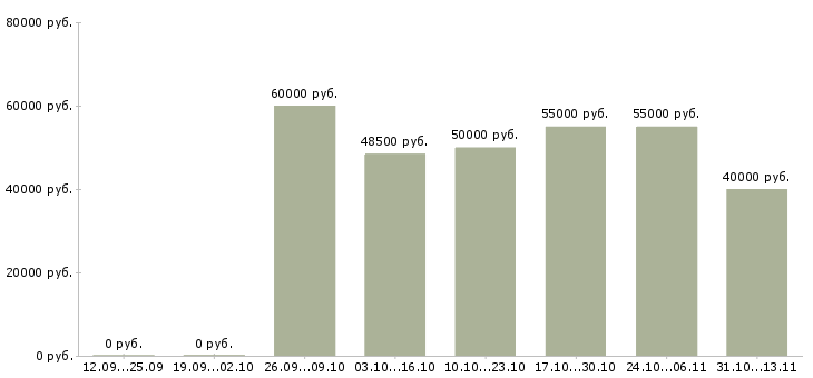 Вакансии «няня к мальчику 2 года»-Медиана зарплаты по вакансии «няня к мальчику 2 года» за 2 месяца