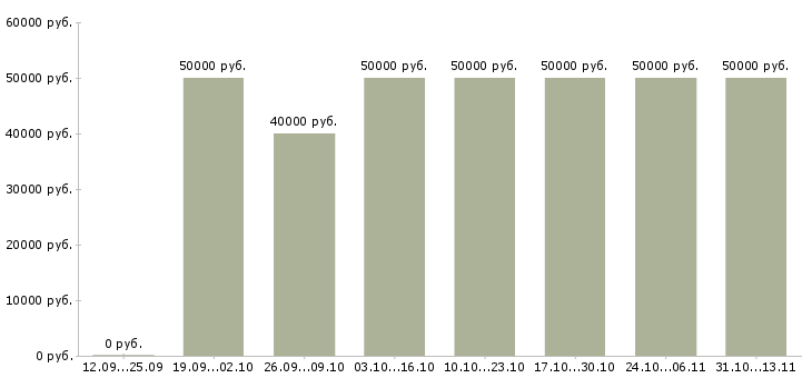 Вакансии «няня с помощью по хозяйству»-Медиана зарплаты по вакансии «няня с помощью по хозяйству» за 2 месяца