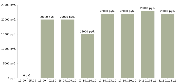 Вакансии «официант в пиццерию»-Медиана зарплаты по вакансии «официант в пиццерию» за 2 месяца