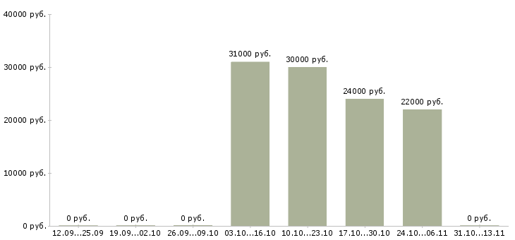 Вакансии «пекарь хлебопек»-Медиана зарплаты по вакансии «пекарь хлебопек» за 2 месяца