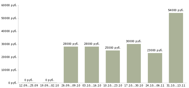 Вакансии «подсобный рабочий на фабрику»-Медиана зарплаты по вакансии «подсобный рабочий на фабрику» за 2 месяца