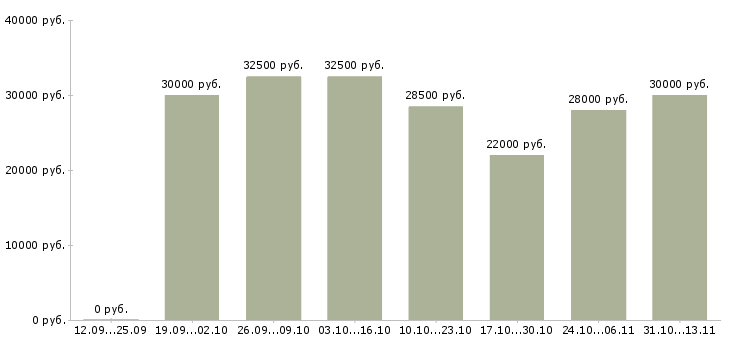 Вакансии «помощник менеджера по развитию»-Медиана зарплаты по вакансии «помощник менеджера по развитию» за 2 месяца