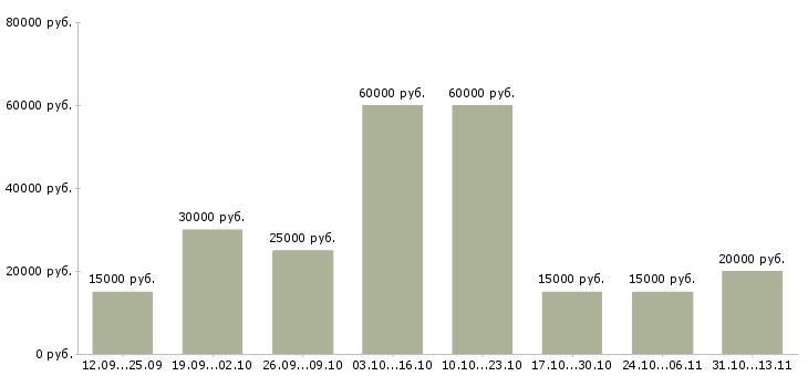 Вакансии «предлагается на дому»-Медиана зарплаты по вакансии «предлагается на дому» за 2 месяца