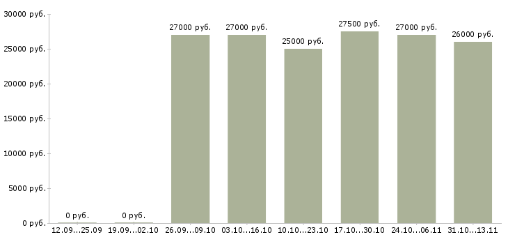 Вакансии «приемщик по качеству»-Медиана зарплаты по вакансии «приемщик по качеству» за 2 месяца