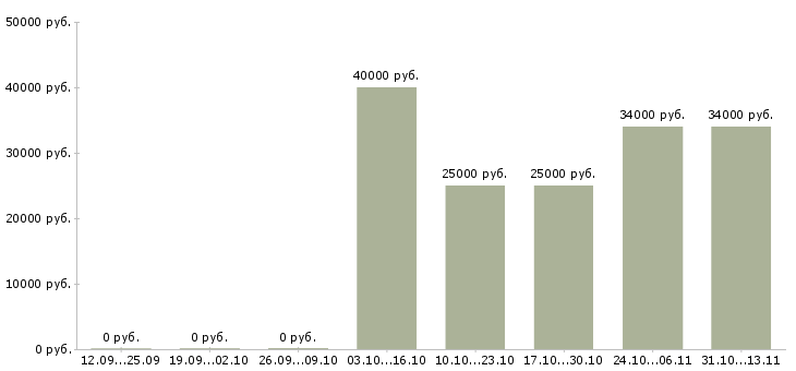 Вакансии «продавец в магазин премиум класса»-Медиана зарплаты по вакансии «продавец в магазин премиум класса» за 2 месяца