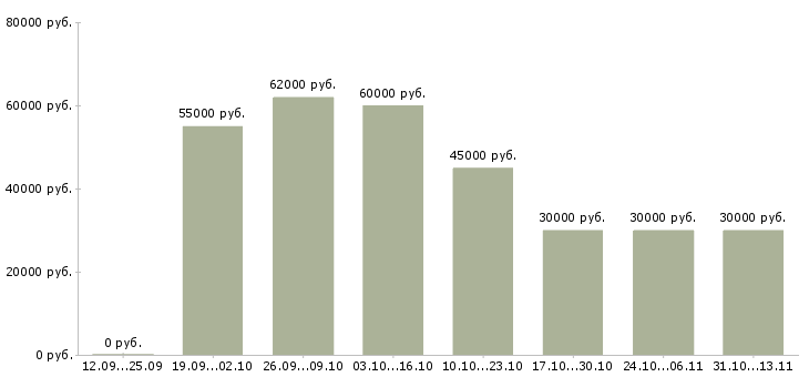 Вакансии «продавец дневные смены»-Медиана зарплаты по вакансии «продавец дневные смены» за 2 месяца