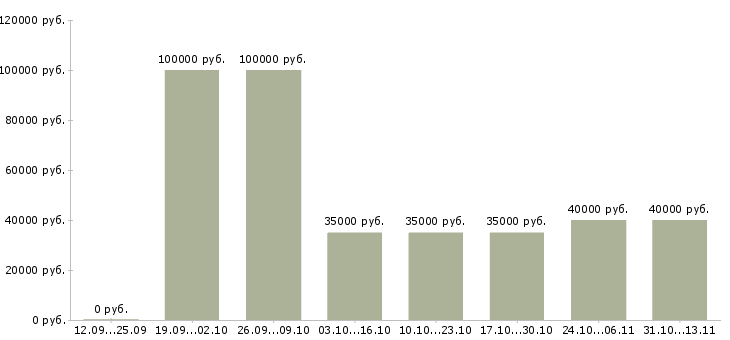 Вакансии «продавец консультант м водный стадион»-Медиана зарплаты по вакансии «продавец консультант м водный стадион» за 2 месяца