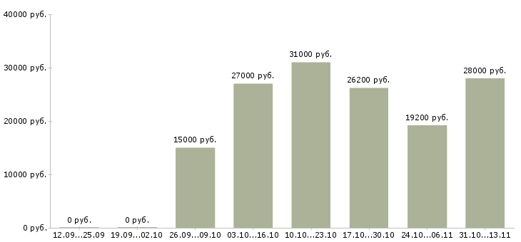 Вакансии «продавец консультант магазина магнит косметик»-Медиана зарплаты по вакансии «продавец консультант магазина магнит косметик» за 2 месяца