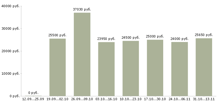 Вакансии «продавец на выкладку продуктов»-Медиана зарплаты по вакансии «продавец на выкладку продуктов» за 2 месяца