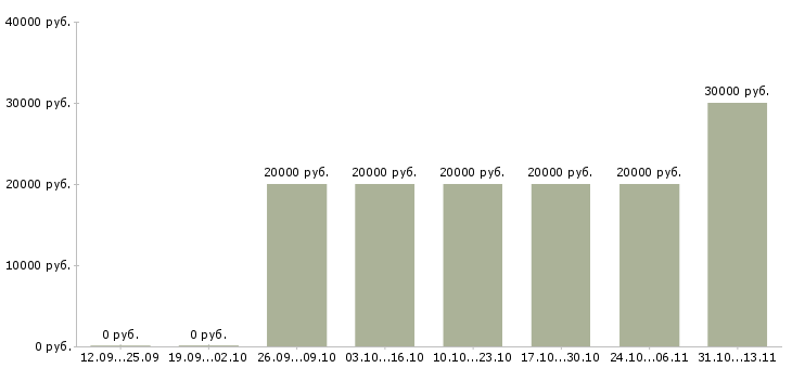 Вакансии «расклейщик объявлений рекламы»-Медиана зарплаты по вакансии «расклейщик объявлений рекламы» за 2 месяца