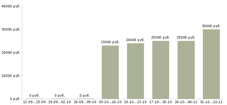 Вакансии «реальный продажник»-Медиана зарплаты по вакансии «реальный продажник» за 2 месяца