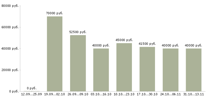 Вакансии «региональный менеджер активных продаж»-Медиана зарплаты по вакансии «региональный менеджер активных продаж» за 2 месяца
