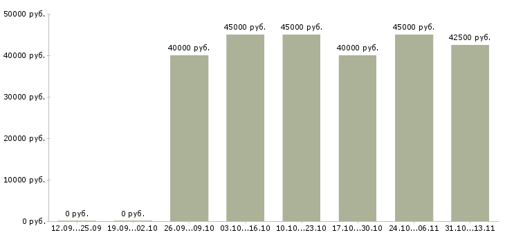 Вакансии «региональный менеджер по продажам оборудования»-Медиана зарплаты по вакансии «региональный менеджер по продажам оборудования» за 2 месяца