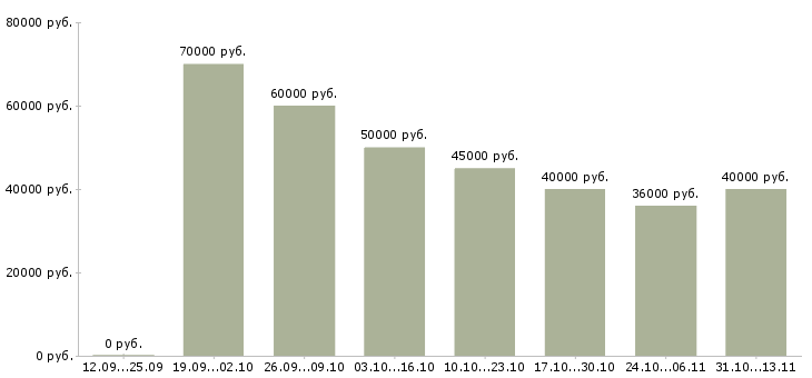 Вакансии «риелтор по аренде жилой недвижимости»-Медиана зарплаты по вакансии «риелтор по аренде жилой недвижимости» за 2 месяца
