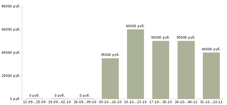 Вакансии «руководитель группы материального учета»-Медиана зарплаты по вакансии «руководитель группы материального учета» за 2 месяца