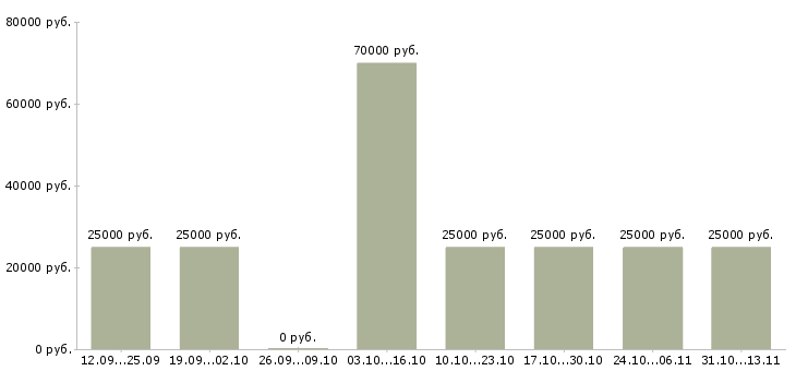 Вакансии «руководитель кассового сервиса»-Медиана зарплаты по вакансии «руководитель кассового сервиса» за 2 месяца