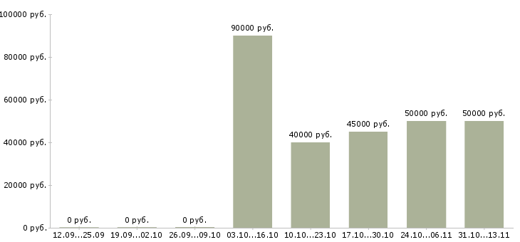 Вакансии «руководитель отдела pr и рекламы»-Медиана зарплаты по вакансии «руководитель отдела pr и рекламы» за 2 месяца