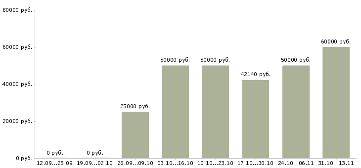 Вакансии «руководитель отдела продаж b2b»-Медиана зарплаты по вакансии «руководитель отдела продаж b2b» за 2 месяца