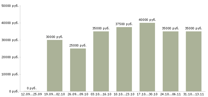 Вакансии «слесарь по разборке автомобилей»-Медиана зарплаты по вакансии «слесарь по разборке автомобилей» за 2 месяца