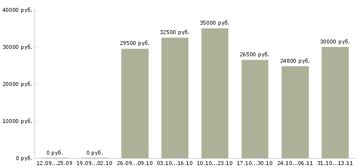 Вакансии «слесарь по ремонту автотранспорта»-Медиана зарплаты по вакансии «слесарь по ремонту автотранспорта» за 2 месяца