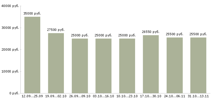 Вакансии «сотрудник на обработку документации»-Медиана зарплаты по вакансии «сотрудник на обработку документации» за 2 месяца