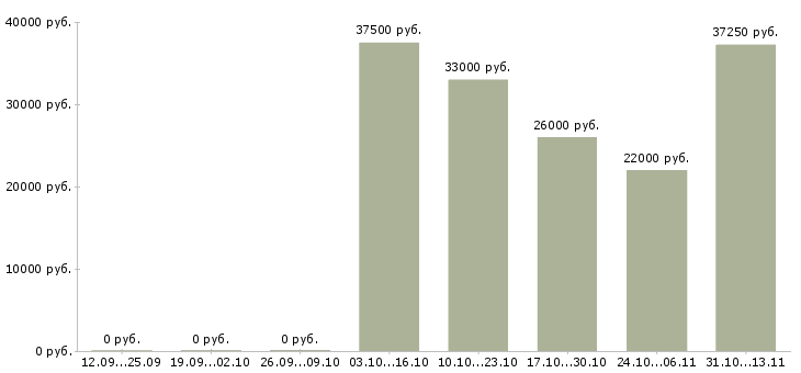 Вакансии «сотрудник охраны в супермаркет»-Медиана зарплаты по вакансии «сотрудник охраны в супермаркет» за 2 месяца