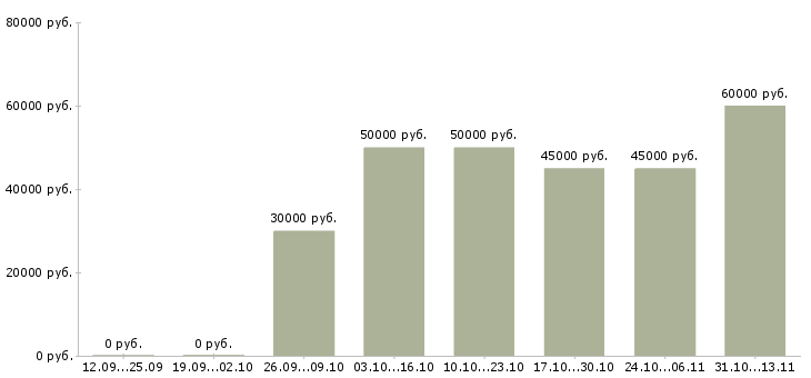 Вакансии «специалист в отдел коммерческой недвижимости»-Медиана зарплаты по вакансии «специалист в отдел коммерческой недвижимости» за 2 месяца