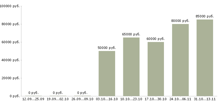 Вакансии «специалист в отдел продаж новостроек»-Медиана зарплаты по вакансии «специалист в отдел продаж новостроек» за 2 месяца