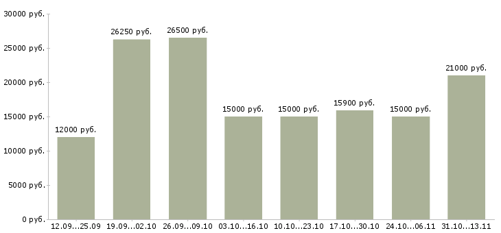 Вакансии «специалист на входящие звонки»-Медиана зарплаты по вакансии «специалист на входящие звонки» за 2 месяца