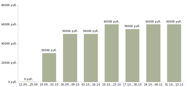 Вакансии «специалист отдела продаж недвижимости»-Медиана зарплаты по вакансии «специалист отдела продаж недвижимости» за 2 месяца