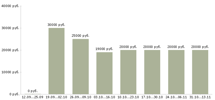 Вакансии «специалист по персоналу удаленно»-Медиана зарплаты по вакансии «специалист по персоналу удаленно» за 2 месяца
