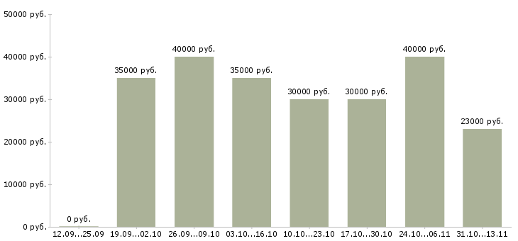 Вакансии «специалист по поиску новых клиентов»-Медиана зарплаты по вакансии «специалист по поиску новых клиентов» за 2 месяца
