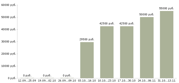 Вакансии «специалист по продажам металлопроката»-Медиана зарплаты по вакансии «специалист по продажам металлопроката» за 2 месяца