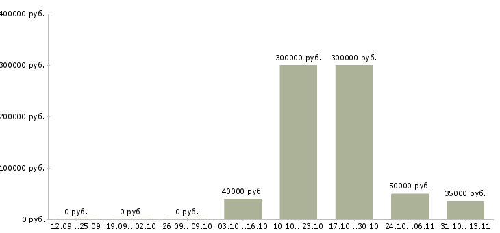 Вакансии «специалист по сбору дебиторской задолженности»-Медиана зарплаты по вакансии «специалист по сбору дебиторской задолженности» за 2 месяца