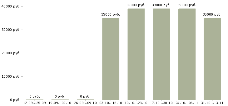 Вакансии «специалист по туристическим услугам»-Медиана зарплаты по вакансии «специалист по туристическим услугам» за 2 месяца