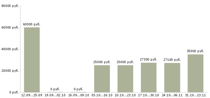 Вакансии «специалист с опытом бухгалтера»-Медиана зарплаты по вакансии «специалист с опытом бухгалтера» за 2 месяца