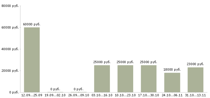 Вакансии «специалист с опытом работы бухгалтера»-Медиана зарплаты по вакансии «специалист с опытом работы бухгалтера» за 2 месяца