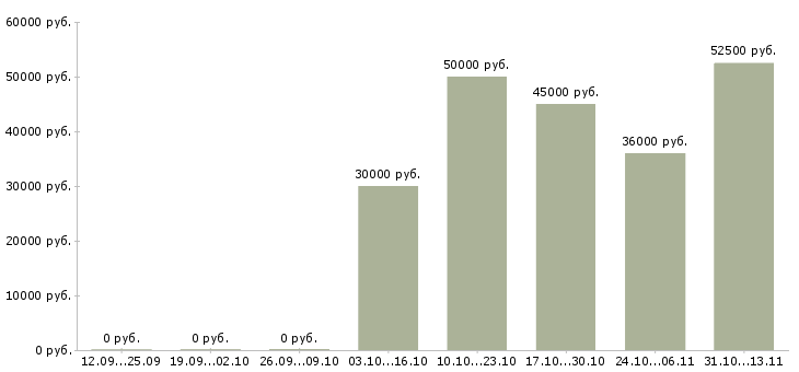 Вакансии «стажер в юридический отдел»-Медиана зарплаты по вакансии «стажер в юридический отдел» за 2 месяца