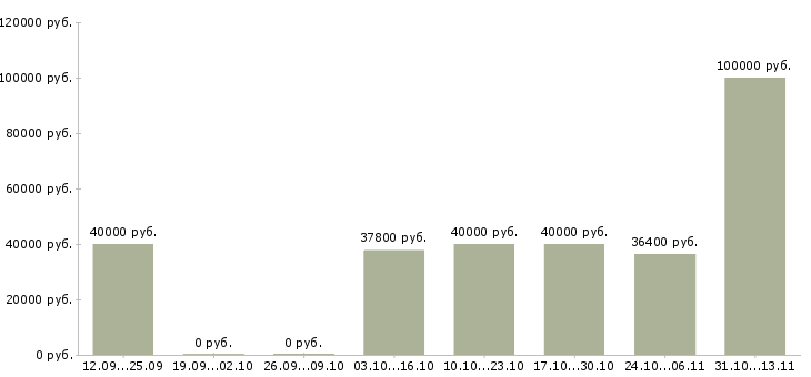 Вакансии «стажёр в агентство недвижимости»-Медиана зарплаты по вакансии «стажёр в агентство недвижимости» за 2 месяца