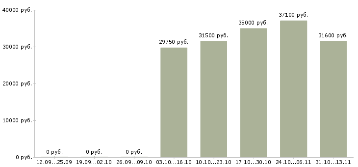 Вакансии «старший смены собственного производства»-Медиана зарплаты по вакансии «старший смены собственного производства» за 2 месяца