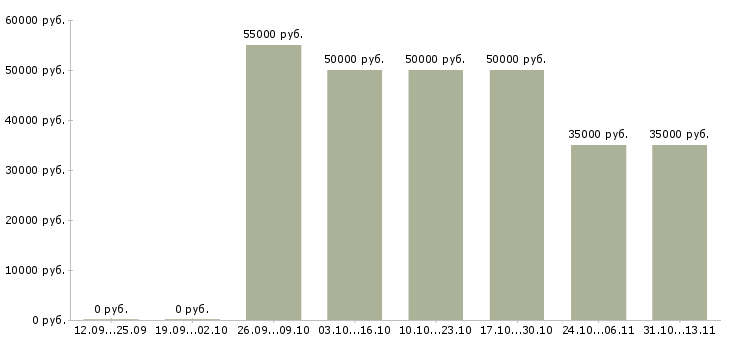 Вакансии «супервайзер прямых продаж»-Медиана зарплаты по вакансии «супервайзер прямых продаж» за 2 месяца