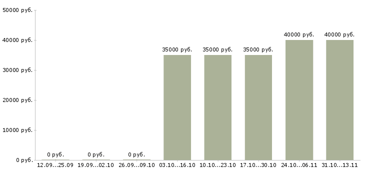 Вакансии «торговый представитель отдела продаж»-Медиана зарплаты по вакансии «торговый представитель отдела продаж» за 2 месяца