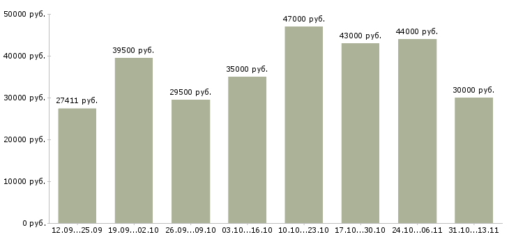 Вакансии «упаковщик на конвейер»-Медиана зарплаты по вакансии «упаковщик на конвейер» за 2 месяца