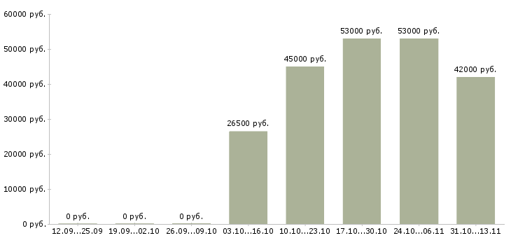 Вакансии «упаковщик на шоколадную фабрику»-Медиана зарплаты по вакансии «упаковщик на шоколадную фабрику» за 2 месяца