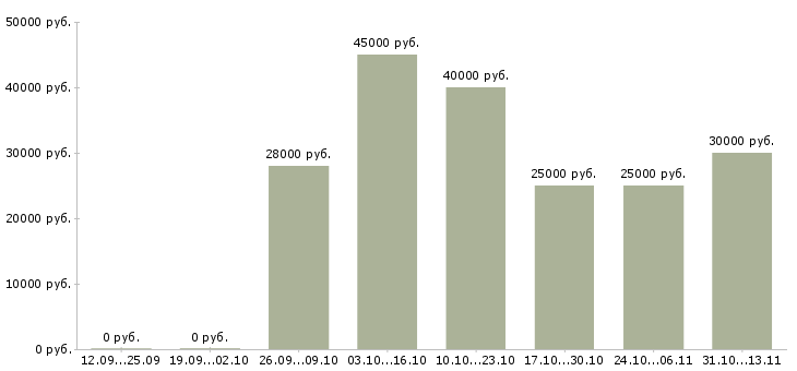 Вакансии «упаковщик с еженедельной оплатой»-Медиана зарплаты по вакансии «упаковщик с еженедельной оплатой» за 2 месяца