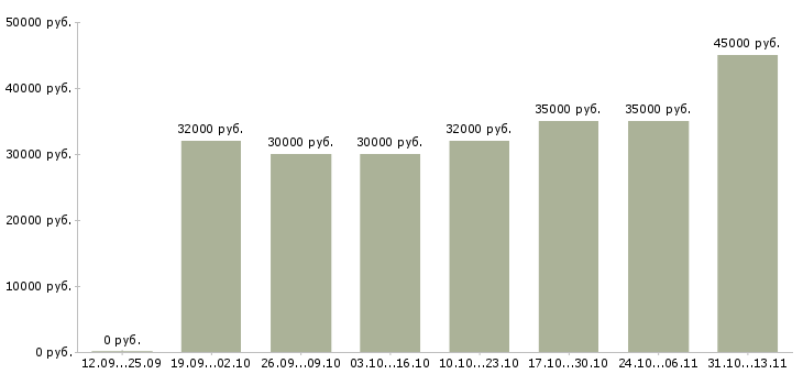 Вакансии «фасовщик на конвейер»-Медиана зарплаты по вакансии «фасовщик на конвейер» за 2 месяца