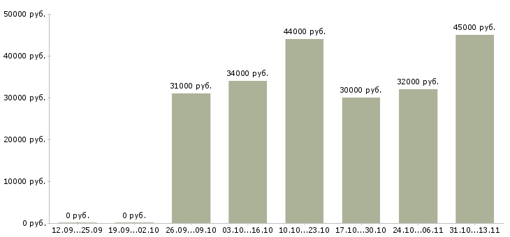 Вакансии «фасовщик на птицефабрику»-Медиана зарплаты по вакансии «фасовщик на птицефабрику» за 2 месяца