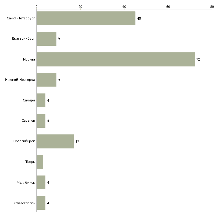 Найти работу senior java разработчик-Число вакансий «senior java разработчик» на сайте в городах Росcии